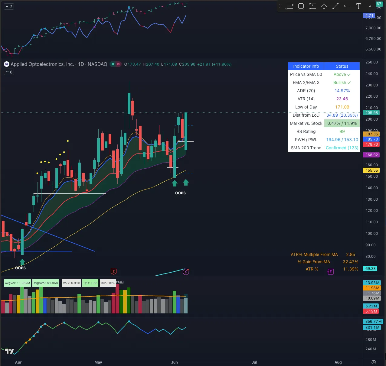 Denní graf AAOI ve starším templatu: cloud z EMA 8, 10 a 21, SMA 50 a SMA 200, informační tabulka