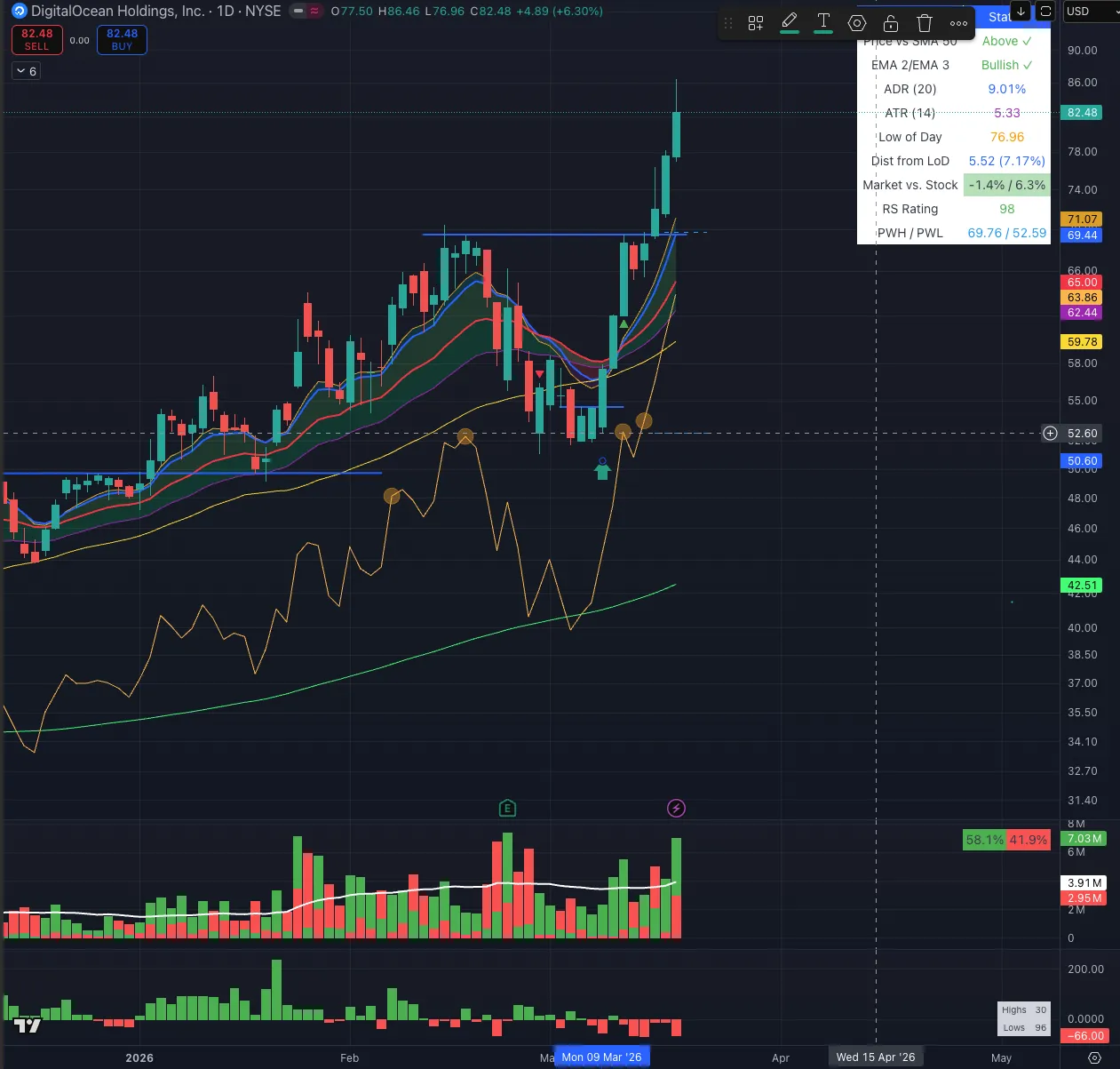 Denní graf DOCN: pullback do pásma v březnu 2026 a breakout na nové maximum