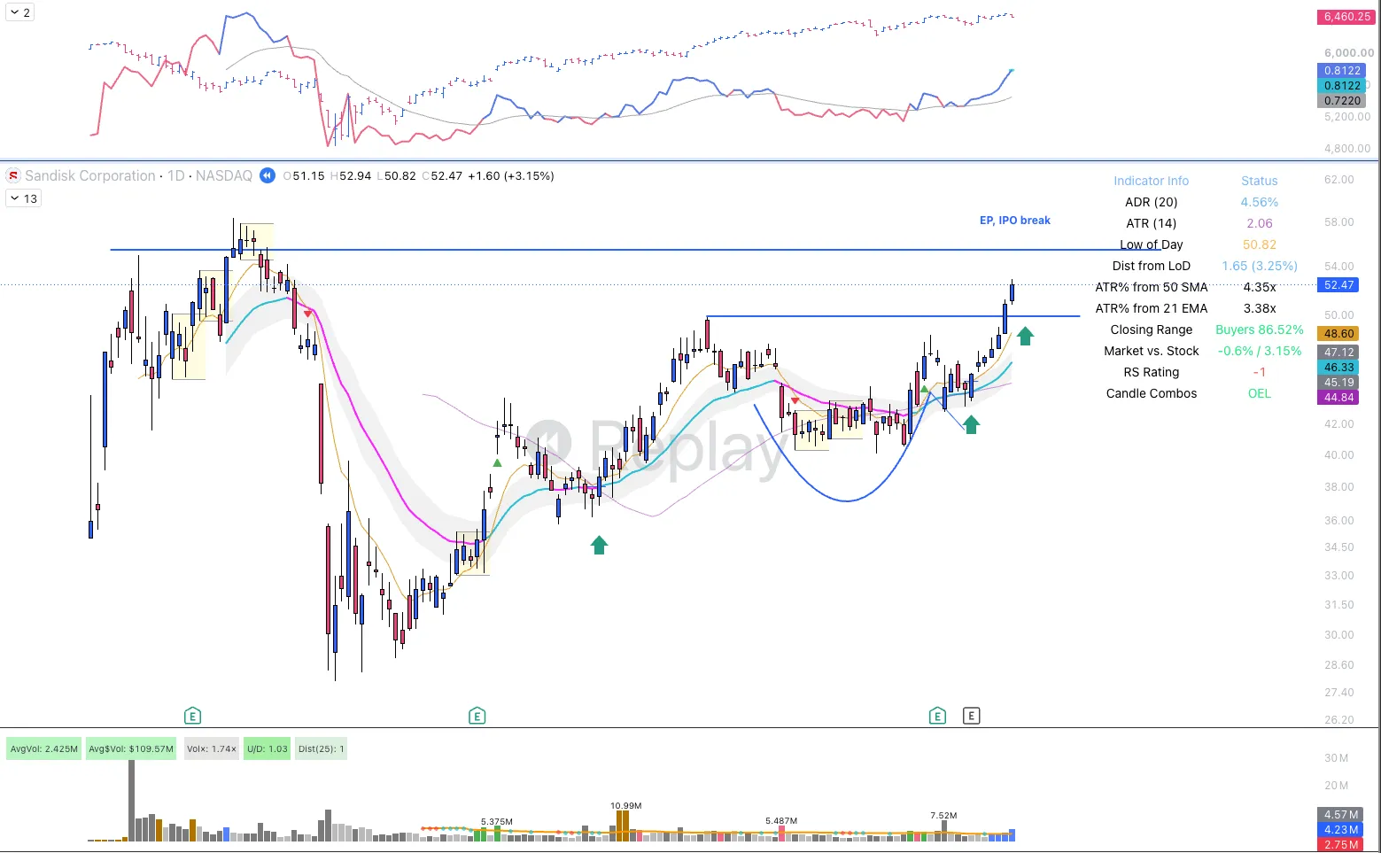 SNDK červen až srpen 2025: cup with handle pod březnovým maximem