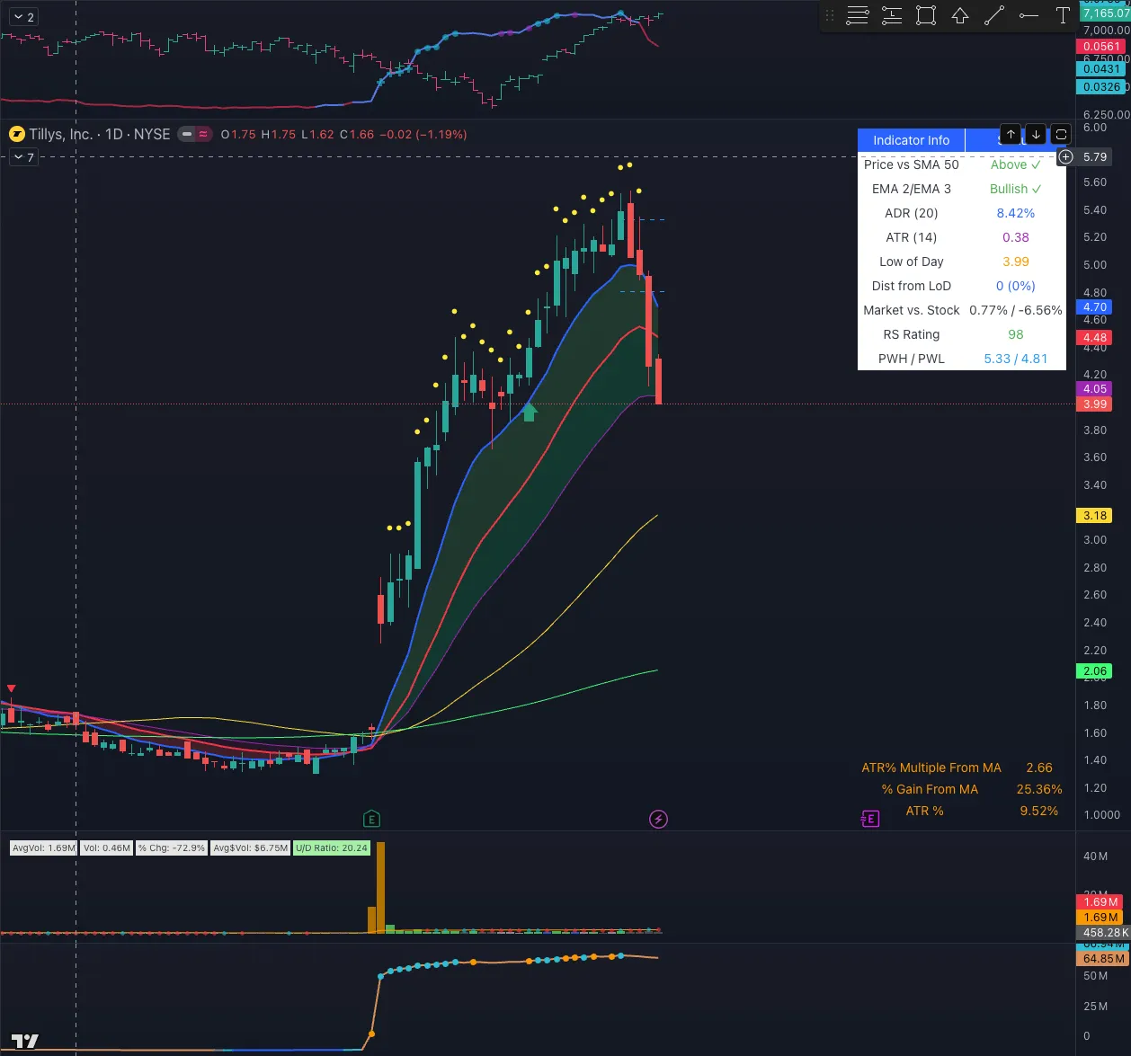 Denní graf TLYS: obří gap na objemu, silný uptrend a vstup na průrazu inside day