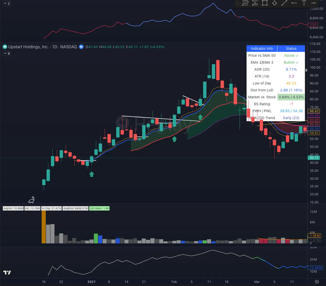 UPST prosinec 2020 až březen 2021: breakouty po IPO