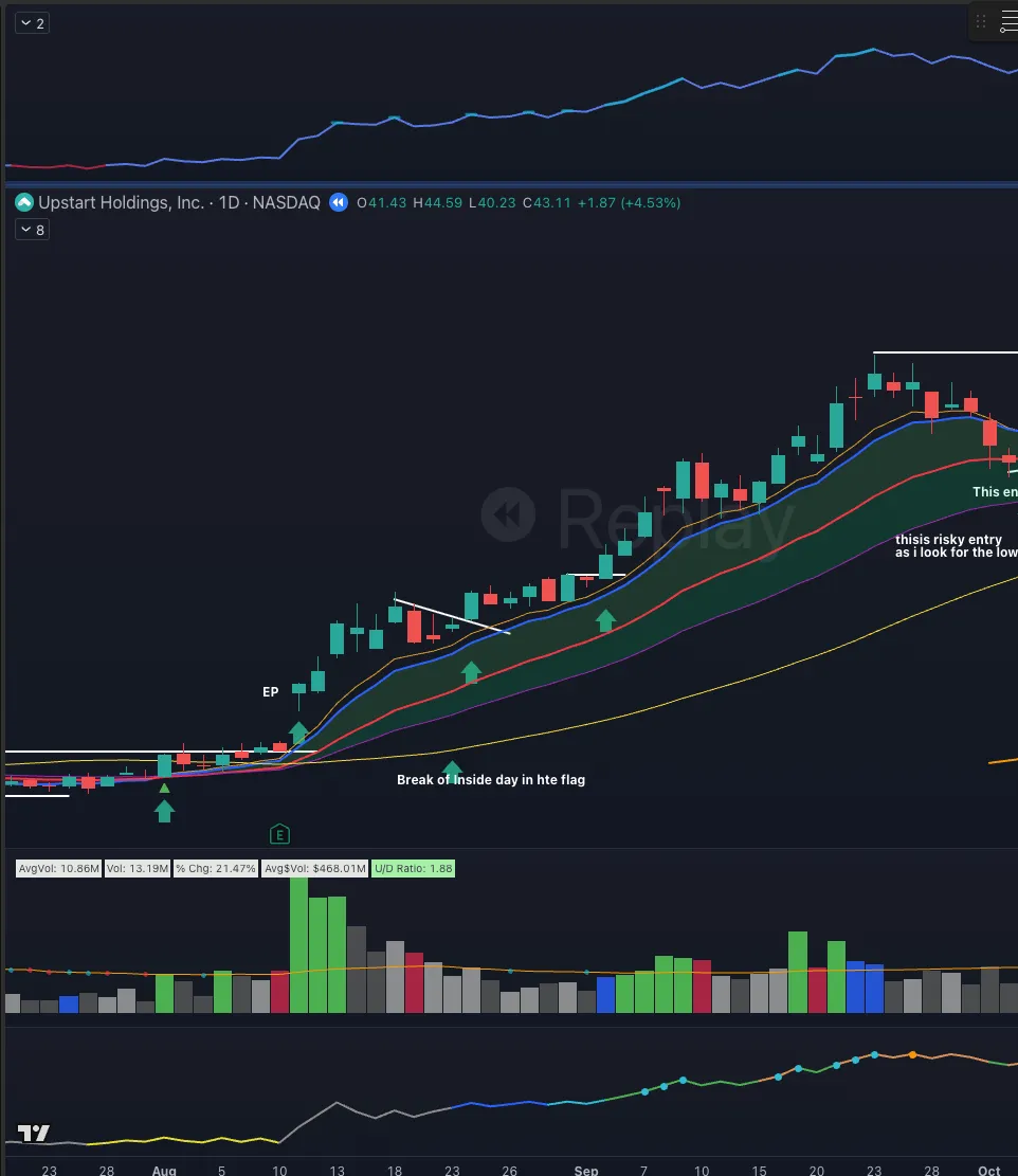 UPST srpen až říjen 2021: EP po výsledcích a trailing za EMA10