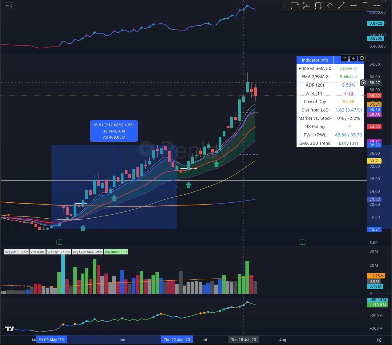 UPST květen až červenec 2023: běh o 217 % a první pullback s nákupem po vyšším maximu