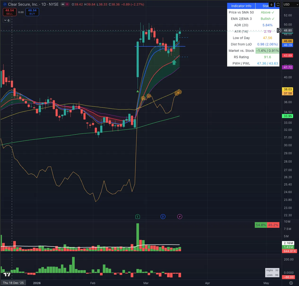 Denní graf YOU: pullback k EMA10 po gapu, dva stopy a vstup 16. března